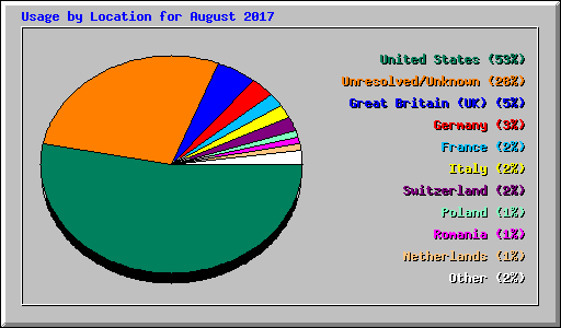 Usage by Location for August 2017
