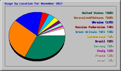 Usage by Location for November 2017