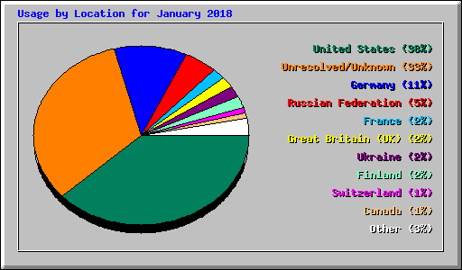 Usage by Location for January 2018