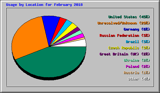 Usage by Location for February 2018