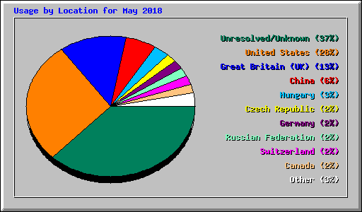 Usage by Location for May 2018