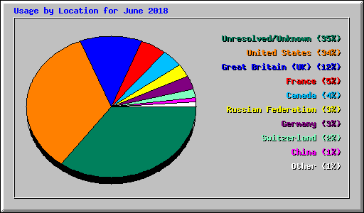 Usage by Location for June 2018