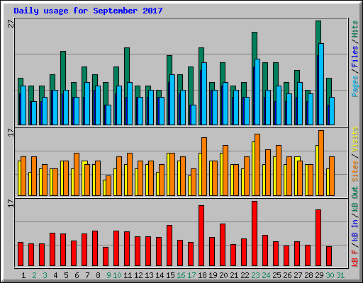 Daily usage for September 2017