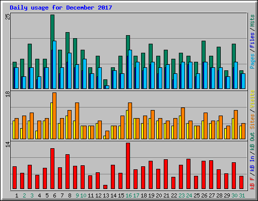 Daily usage for December 2017