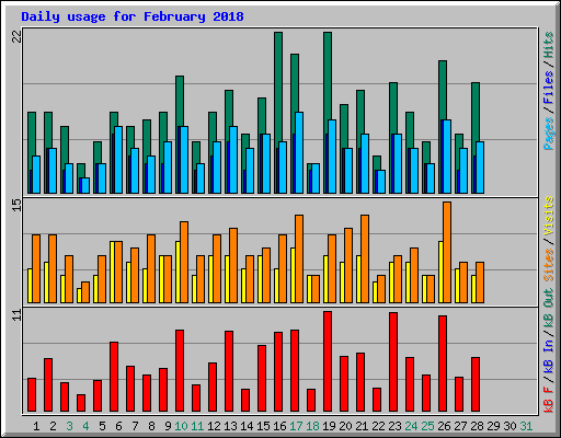 Daily usage for February 2018