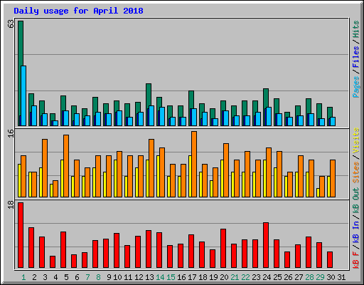 Daily usage for April 2018