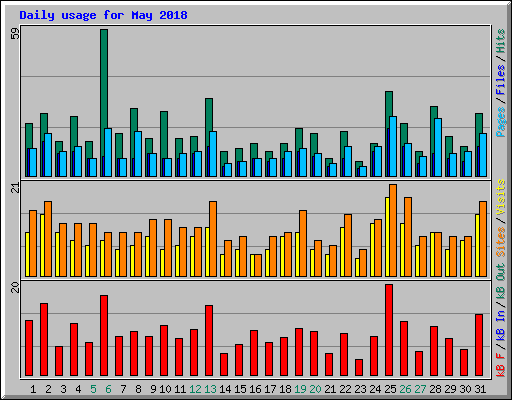 Daily usage for May 2018