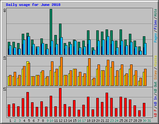 Daily usage for June 2018