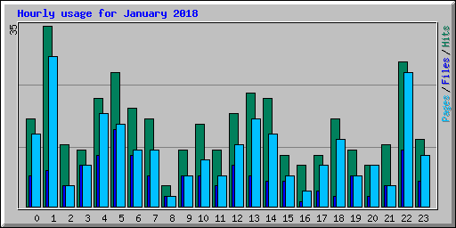 Hourly usage for January 2018
