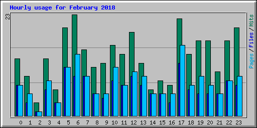 Hourly usage for February 2018