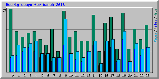 Hourly usage for March 2018