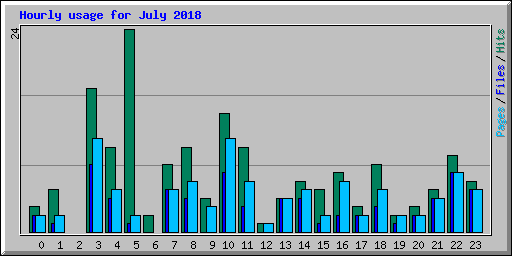 Hourly usage for July 2018