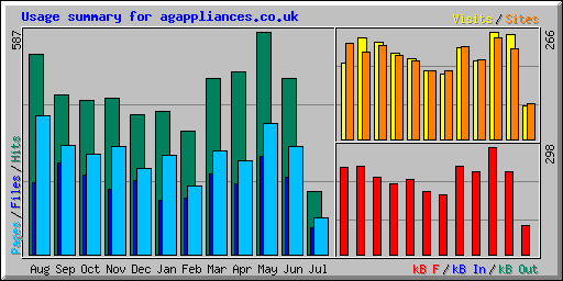 Usage summary for agappliances.co.uk