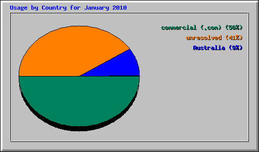 Usage by Country for January 2010