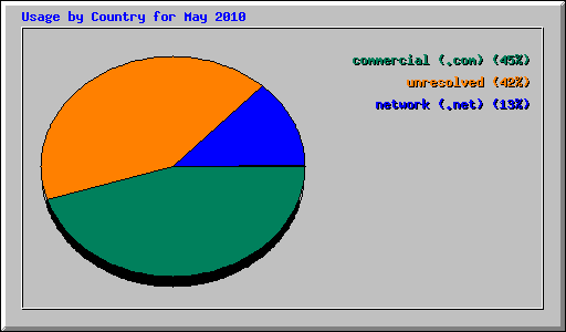 Usage by Country for May 2010