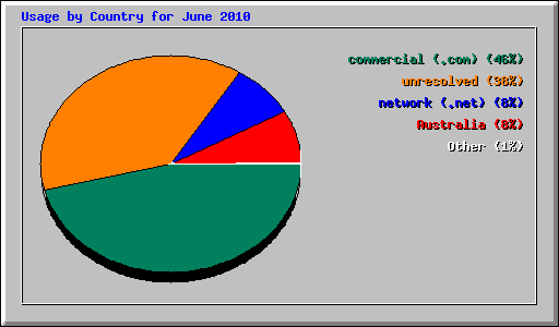 Usage by Country for June 2010