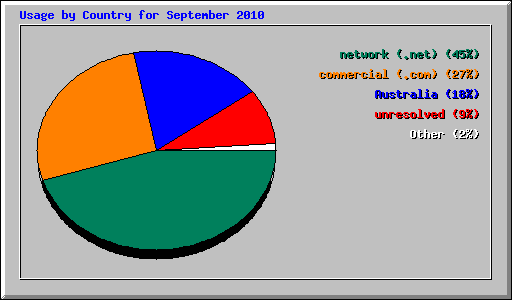 Usage by Country for September 2010