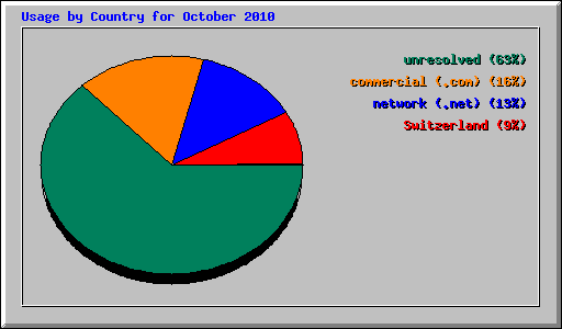 Usage by Country for October 2010