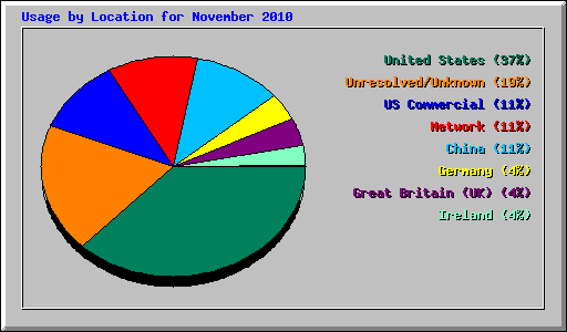 Usage by Location for November 2010