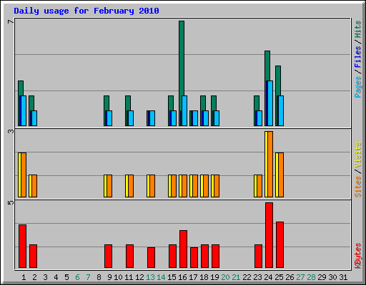 Daily usage for February 2010