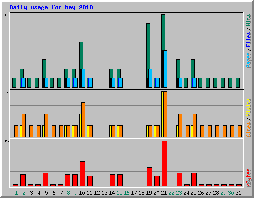 Daily usage for May 2010