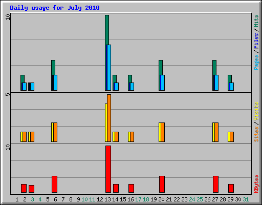 Daily usage for July 2010