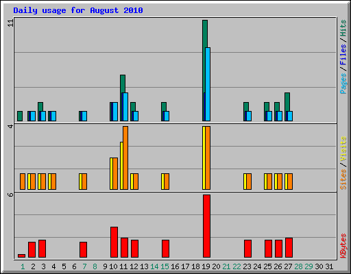 Daily usage for August 2010