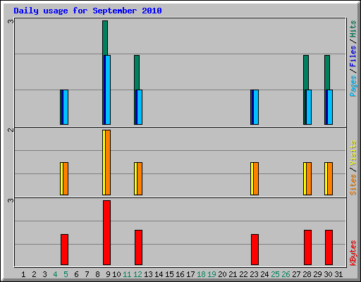 Daily usage for September 2010