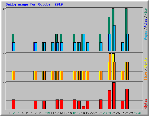 Daily usage for October 2010