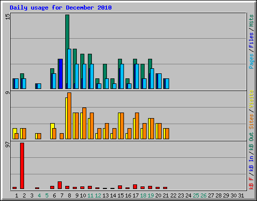 Daily usage for December 2010