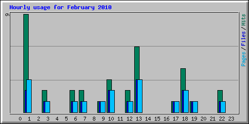 Hourly usage for February 2010
