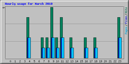 Hourly usage for March 2010