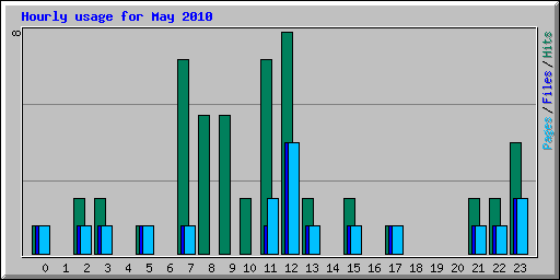 Hourly usage for May 2010