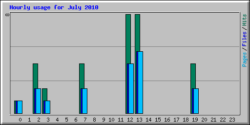Hourly usage for July 2010