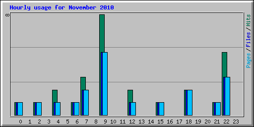 Hourly usage for November 2010